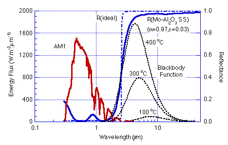 Vacuum Tube Efficiency Curve