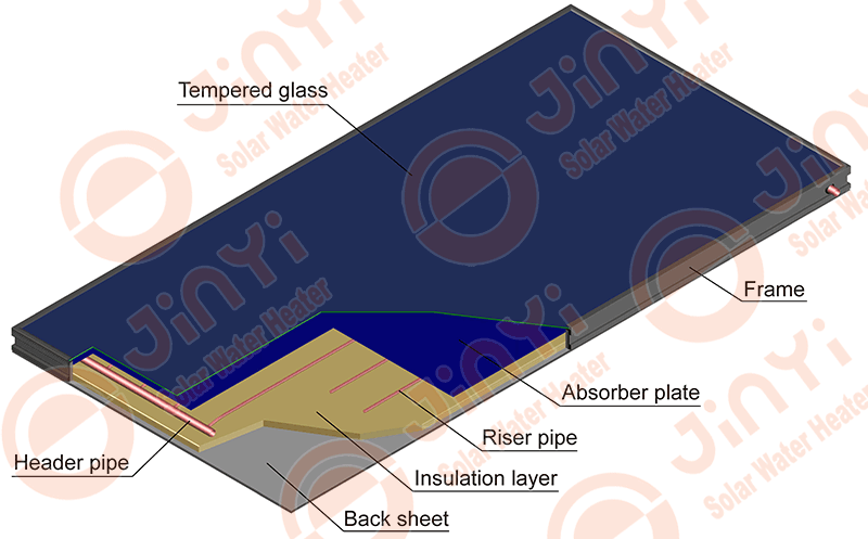 Flat Plate Solar Collector Key Components